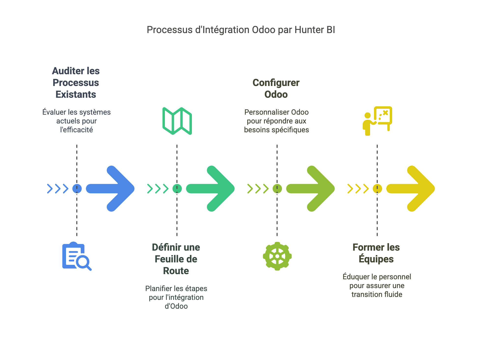 Critères de sélection d’un intégrateur Odoo fiable au Maroc