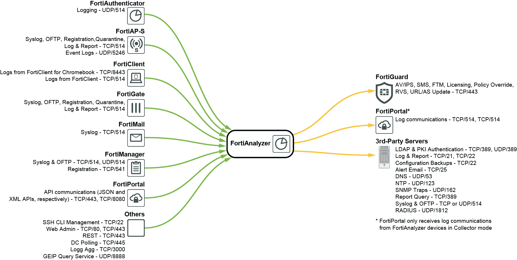 Console FortiAnalyzer d'analyse et de reporting des menaces au Maroc